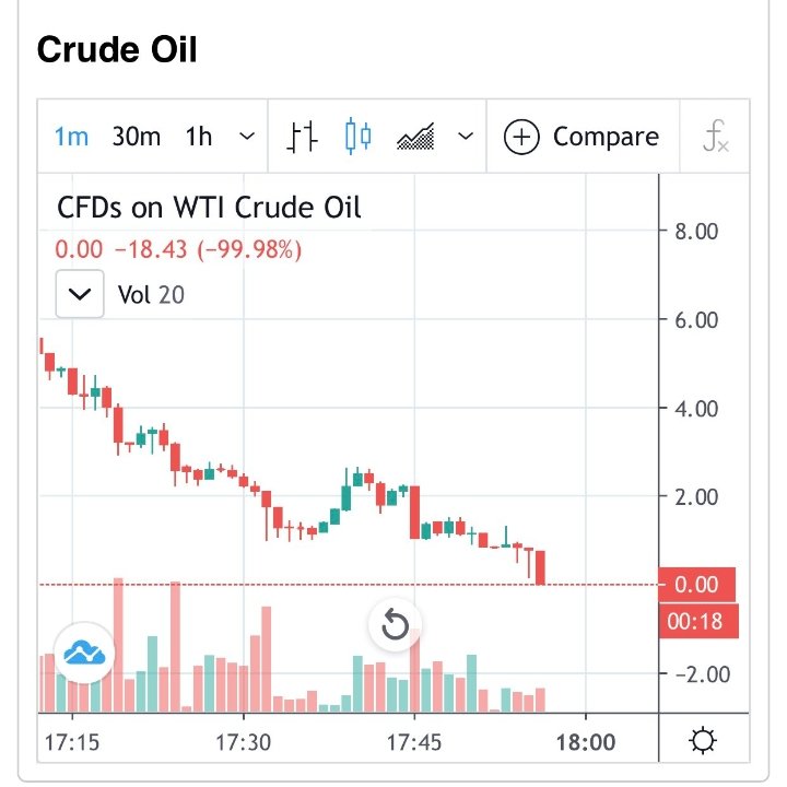 prezzo del petrolio a zero